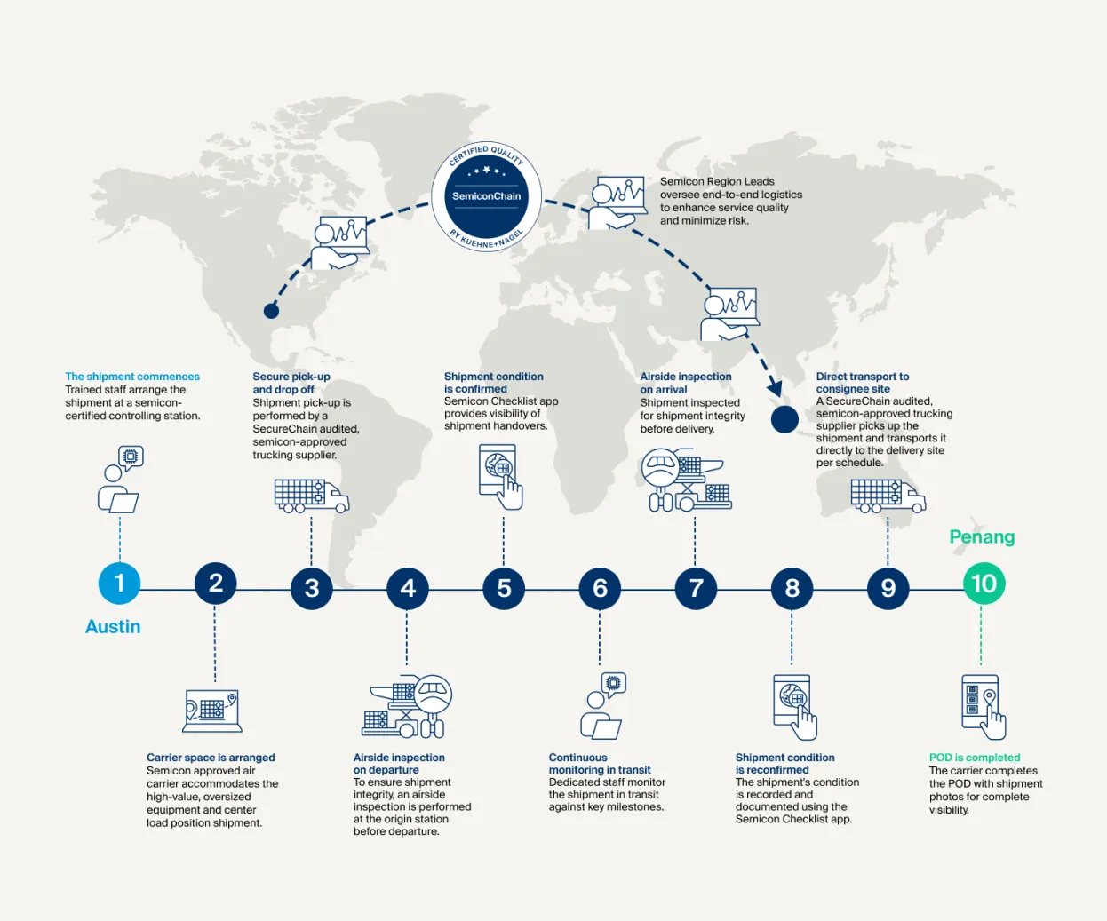 How Kuehne+Nagel ships capital equipment internationally from the often-used lane of Austin to Penang