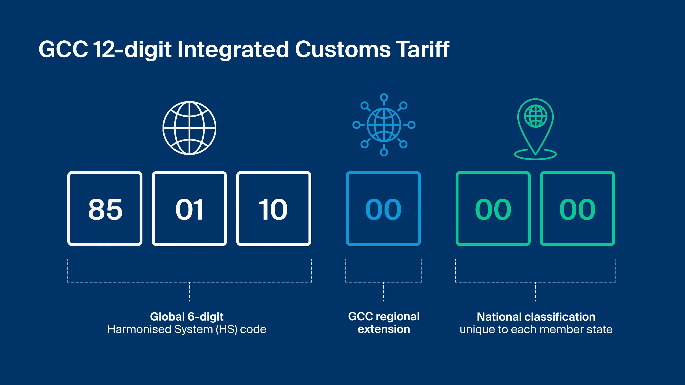 GCC 12-digit Integrated Customs Tariff